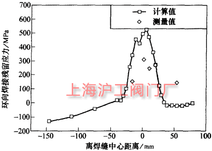 閥體周向殘留應(yīng)力計(jì)算和測(cè)量值的比較(圖 1b)